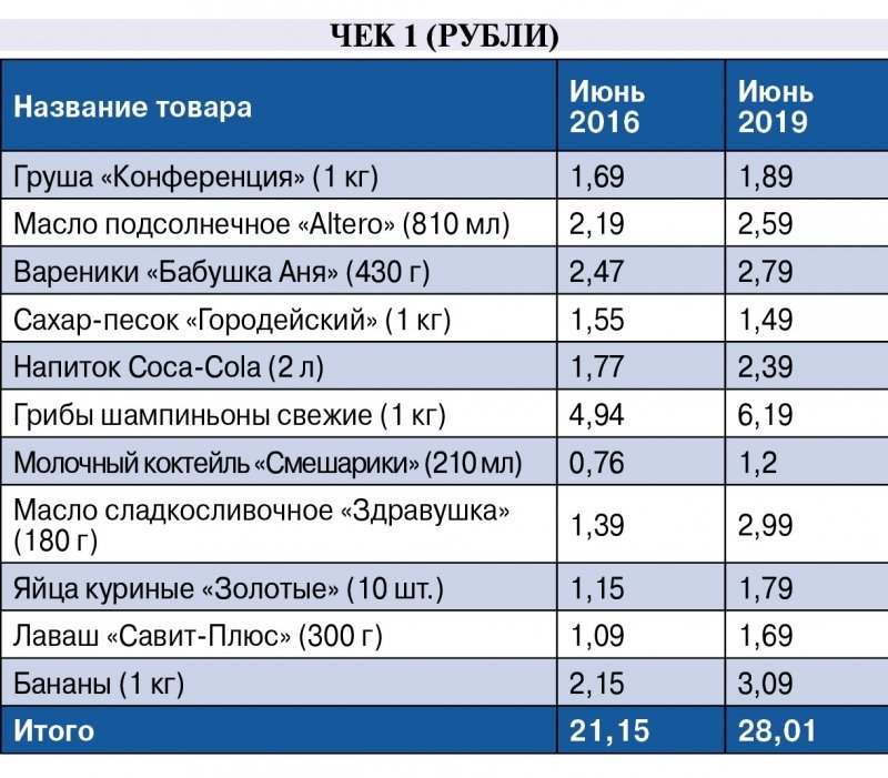 цены на продукты в Беларуси