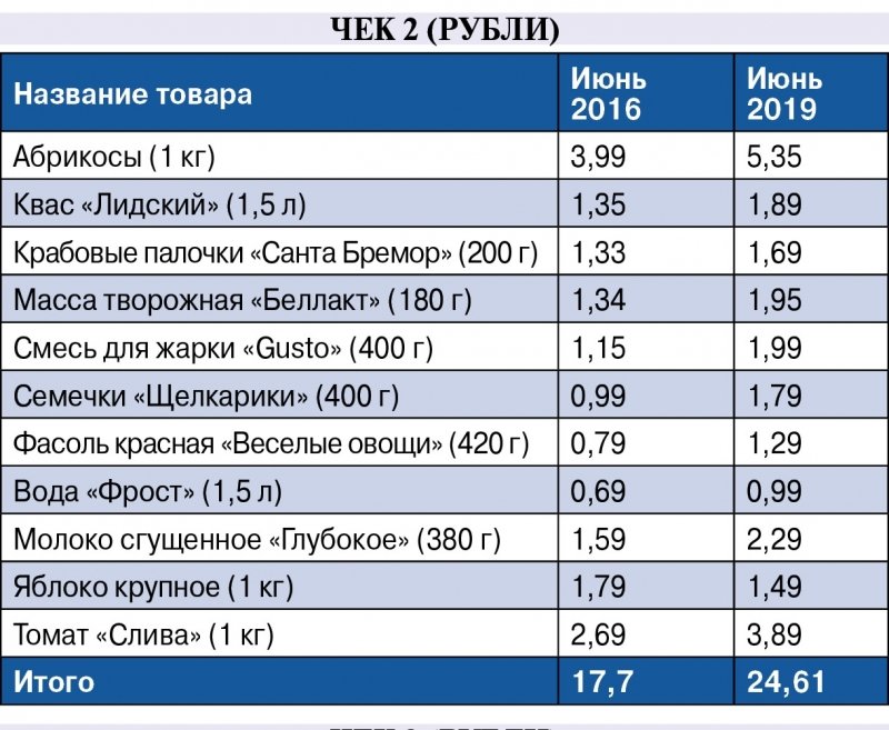 цены на продукты в Беларуси