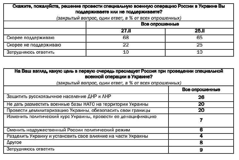 Результаты соцопроса: отношение людей к спецоперации в Украине