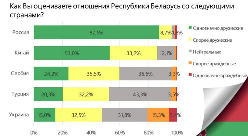 96% белорусов назвали Россию другом